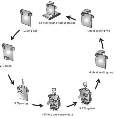 SUS 316L Auto Stand Up Bag Packing Machine Mesin pengemasan putar 5KW